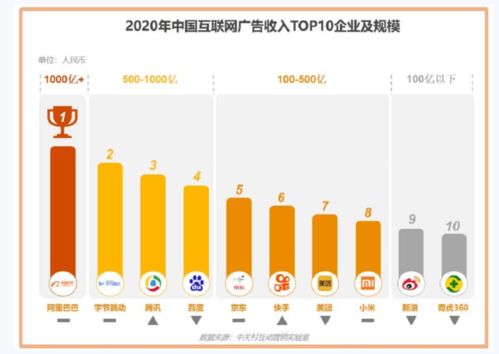2020中國(guó)互聯(lián)網(wǎng)廣告市場(chǎng) 阿里巴巴榮登榜首，數(shù)據(jù)服務(wù)驅(qū)動(dòng)增長(zhǎng)